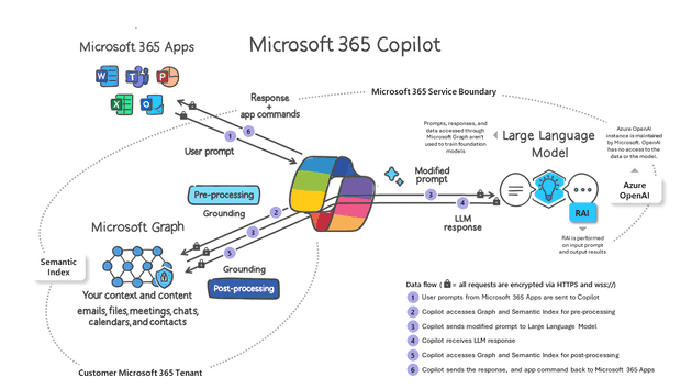 Microsoft Copilot topology