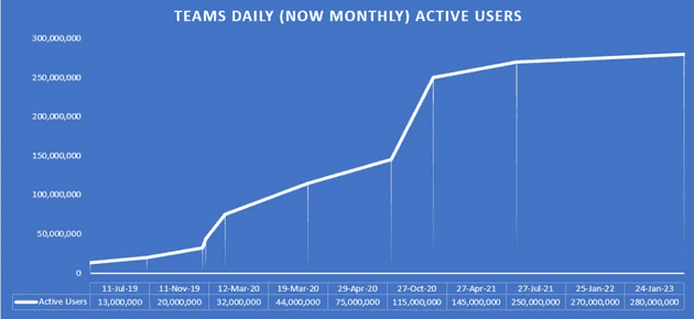 Teams usage in January 2023 - Source: Office 365 for IT Pros