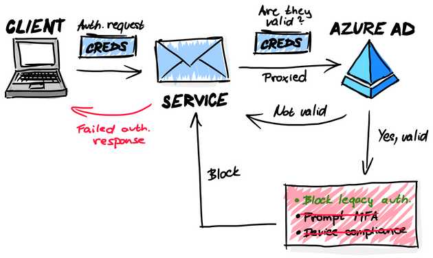 How does blocking legacy authentication work?